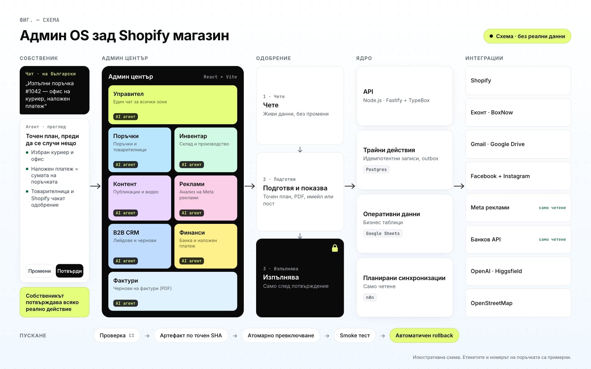 Cannapopolis OS: схема на админ центъра зад Shopify магазина — 8 работни зони и одобрение в три стъпки, без реални данни